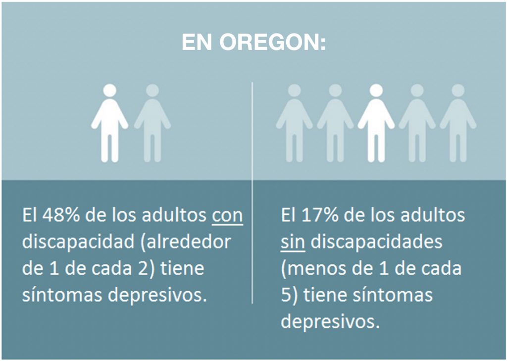 In Oregon, about 1 of every 2, of adults with disabilities have depressive symptoms. Shows two universal people with one person highlighted. In Oregon, less than 1 in 5, of adults without disabilities have depressive symptoms. Shows five universal people with one person highlighted.