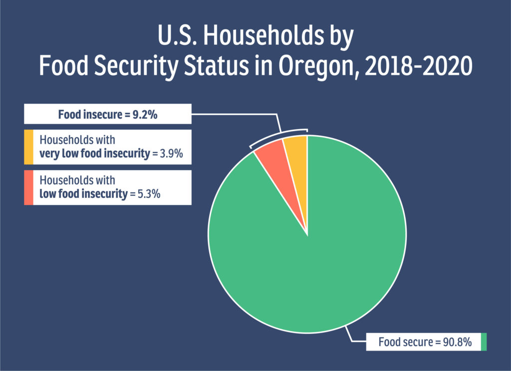 U.S. Households by Food Security Status in Oregon, 2018-2020
Food secure = 90.8%
Food insecure = 9.2%
within food insecure category is
Households with very low food insecurity = 3.9%
Households with low food insecurity=5.3%