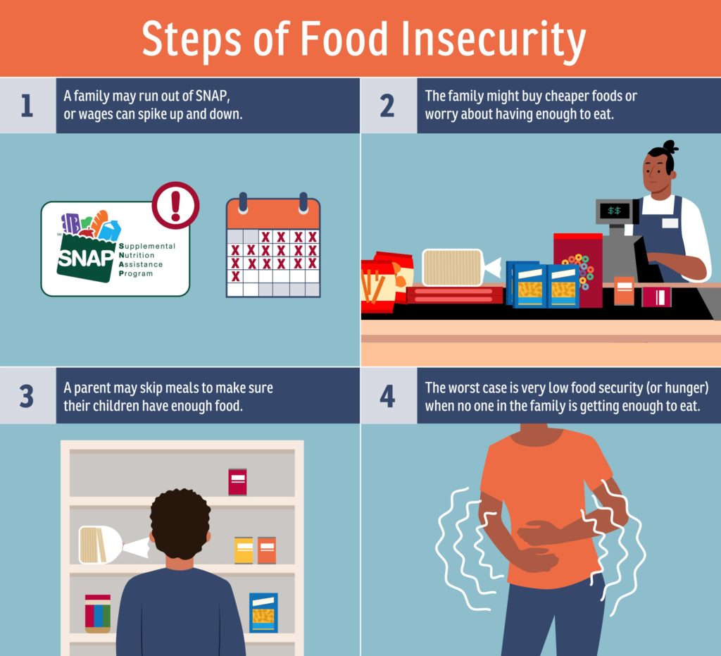 Steps of food insecurity
1. A family may run out of SNAP, or wages can spike up and down.
2. The family might buy cheaper foods or worry about having enough to eat.
3. A parent may skip meals to make sure their children have enough food.
4. The worst case is very low food security (or hunger) when no one in the family is getting enough to eat.