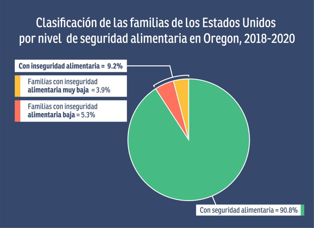 Clasificación de las familias de los Estados Unidos por nivel de
seguridad alimentaria en Oregon, 2018-2020


Con inseguridad alimentaria = 9.2% 
Familias con inseguridad alimentaria muy baja = 3.9% 
Familias con inseguridad alimentaria baja = 5.3% 

Con seguridad alimentaria = 90.8%