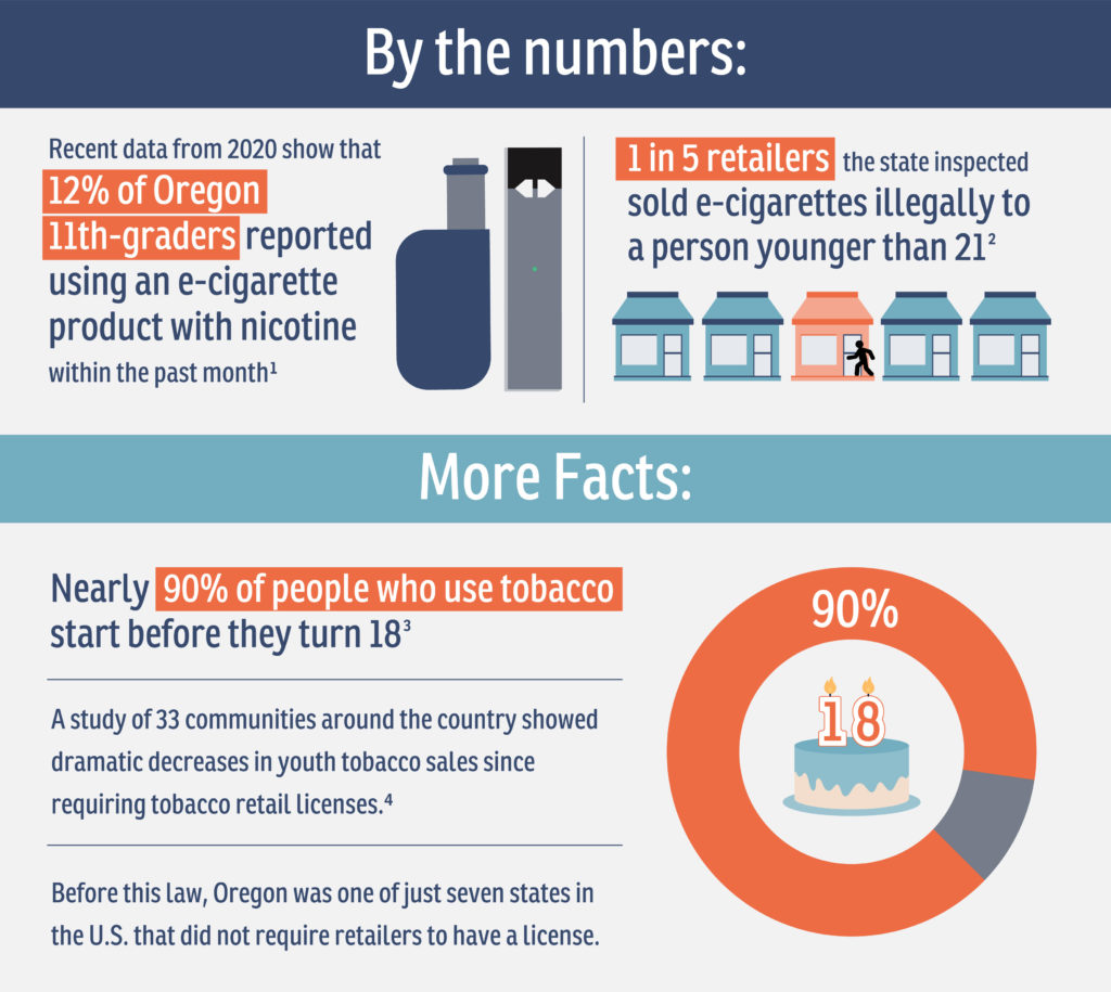 1.	By the numbers:
•	Recent data from 2020 show that 12% of Oregon 11th-graders reported using an e-cigarette product with nicotine within the past month 
•	1 in 5 retailers the state inspected sold e-cigarettes illegally to a person younger than 21 
More facts: 
•	Nearly 90% of people who use tobacco start before they turn 18. 
•	A study of 33 communities around the country showed dramatic decreases in youth tobacco sales since requiring tobacco retail licenses.  
•	Before this law, Oregon was one of just seven states in the U.S. that did not require retailers to have a license.