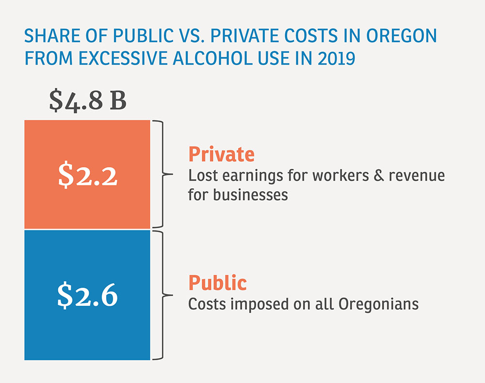 SHARE OF PUBLIC VS. PRIVATE COSTS IN OREGON FROM EXCESSIVE ALCOHOL USE IN 2019. $2.2 billion is Private. Lost earnings for workers & revenue for businesses. $2.6 billion is Public. Costs imposed on all Oregonians. Total cost is $4.8 billion.