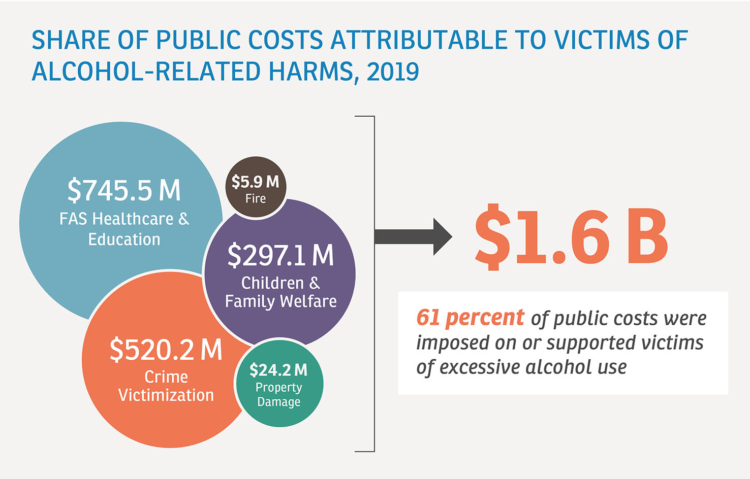 SHARE OF PUBLIC COSTS ATTRIBUTABLE TO VICTIMS OF ALCOHOL-RELATED HARMS, 2019. Chart showing multiple factors ((FAS Healthcare & Education, fire, Children & Family Welfare, crime victimization and property damage) all total to $1.6 billion in costs.
