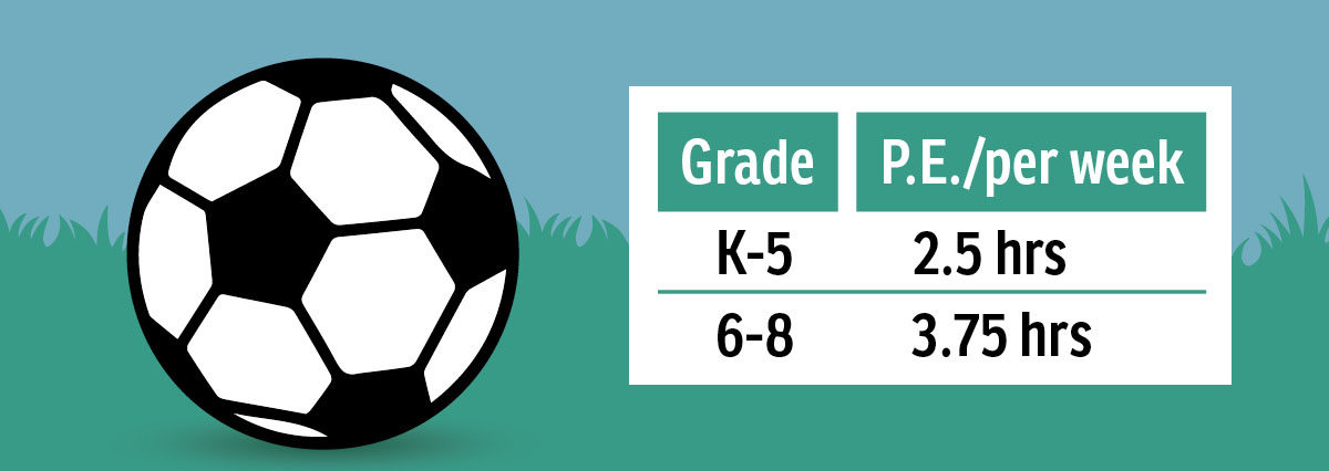 A chart showing grades K-5 have 2.5 hours of P.E. per week, and grades 6-8 at 3.75 hours per week. Alongside a soccer ball outdoors.