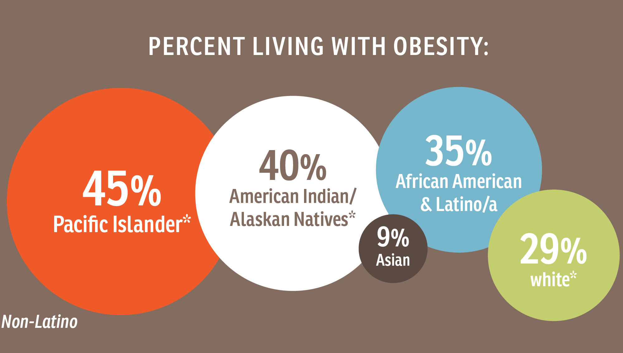 Five bubbles showing percent living with obesity. The first bubble is Pacific Islander at 45%. The second bubble is American Indian/Alaskan Natives at 40%. Third bubble is Asian at 9%. Fourth bubble is African American and Latino/a at 35%. Fifth bubble is white at 29%.