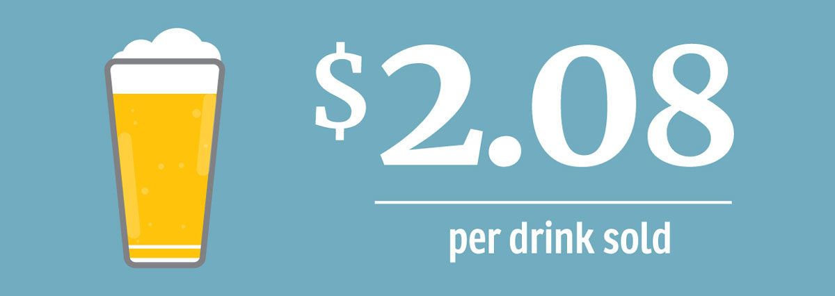 $2.08 per drink sold alongside an image of a glass of beer
