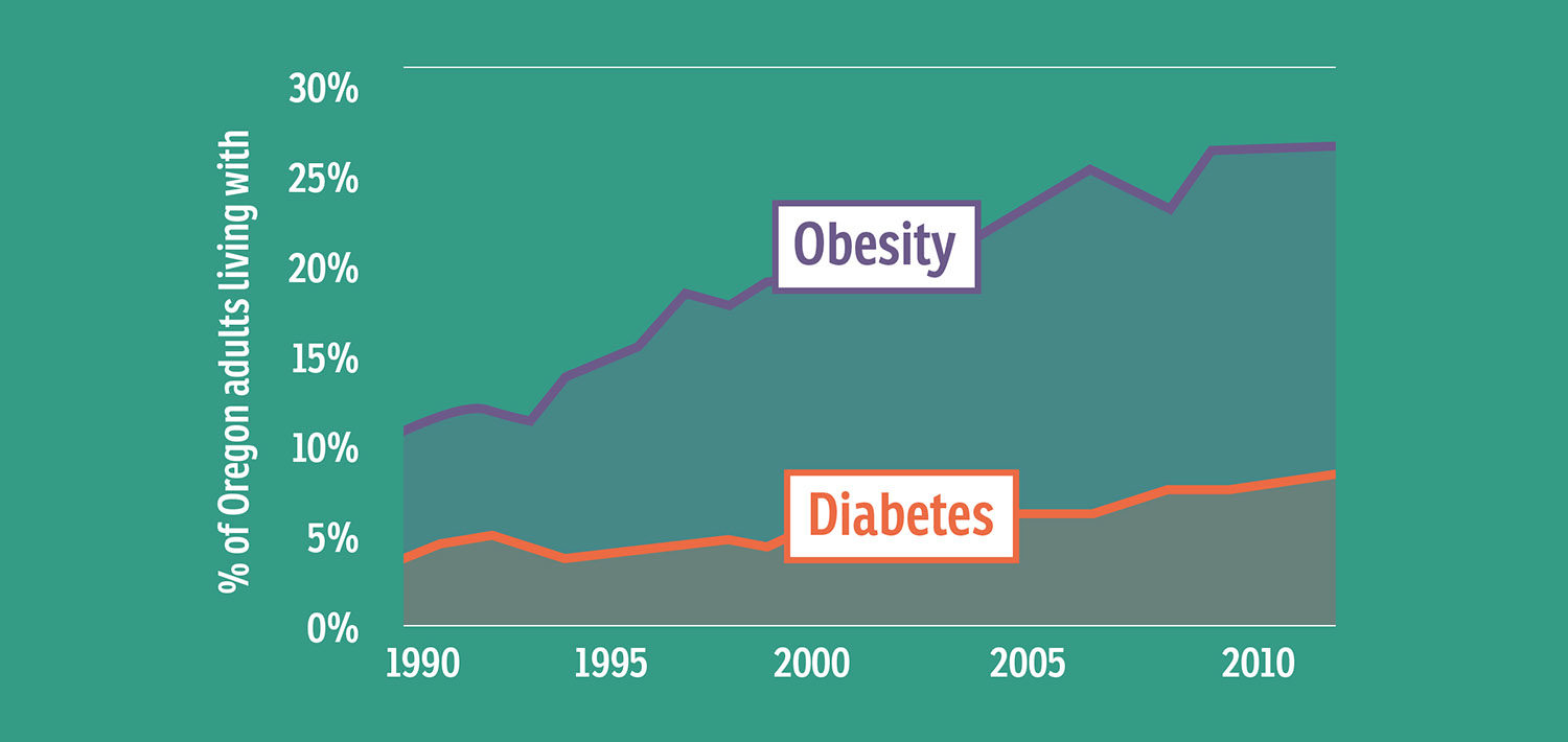 A graph showing the percentage of Oregon adults living with obesity versus diabetes from 1990 to 2010. The graph shows obesity has been increasing alongside diabetes, with obesity at a higher rate.
