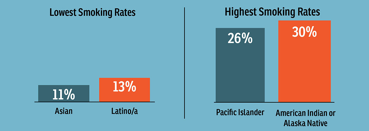 Two different graphs showing smoking rates. The first showing lowest smoking rates with Asian at 11% and Latino/a at 13%. The second graph shows highest smoking rates with Pacific Islander at 26% and American Indian or Alaska Native at 30%.
