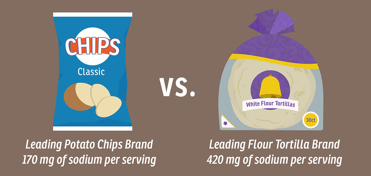 A bag of classic potato chips that say leading potato chips brand has 170 mg of sodium per serving vs. a bag of white flour tortillas that say leading flour tortilla brand has 420 mg of sodium per serving
