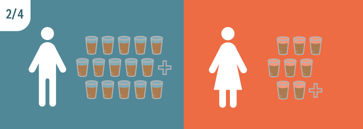 Male image next to 15 glasses of alcohol with a plus sign, and a female image next to 8 glasses of alcohol with a plus sign