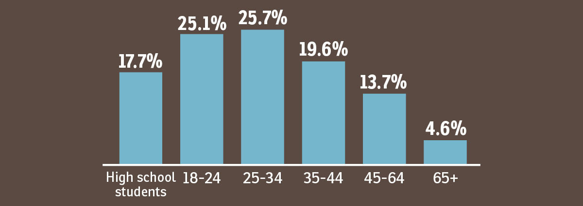 A graph showing high school students at 17.7%, 18-24 at 25.1%, 25-34 at 25.7%, 35-44 at 19.6%, 45-64 at 13.7%, and 65 plus at 4.6%.