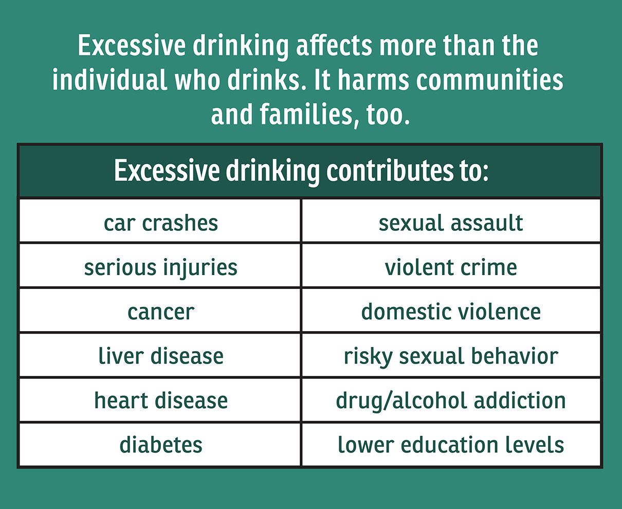Excessive drinking affects more than the individual who drinks. It harms communities and families too. Excessive drinking contributes to: car crashes, serious injuries, cancer, liver disease, heart disease, diabetes, sexual assault, violent crime, domestic violence, risky sexual behavior, drug alcohol addition and lower education levels.