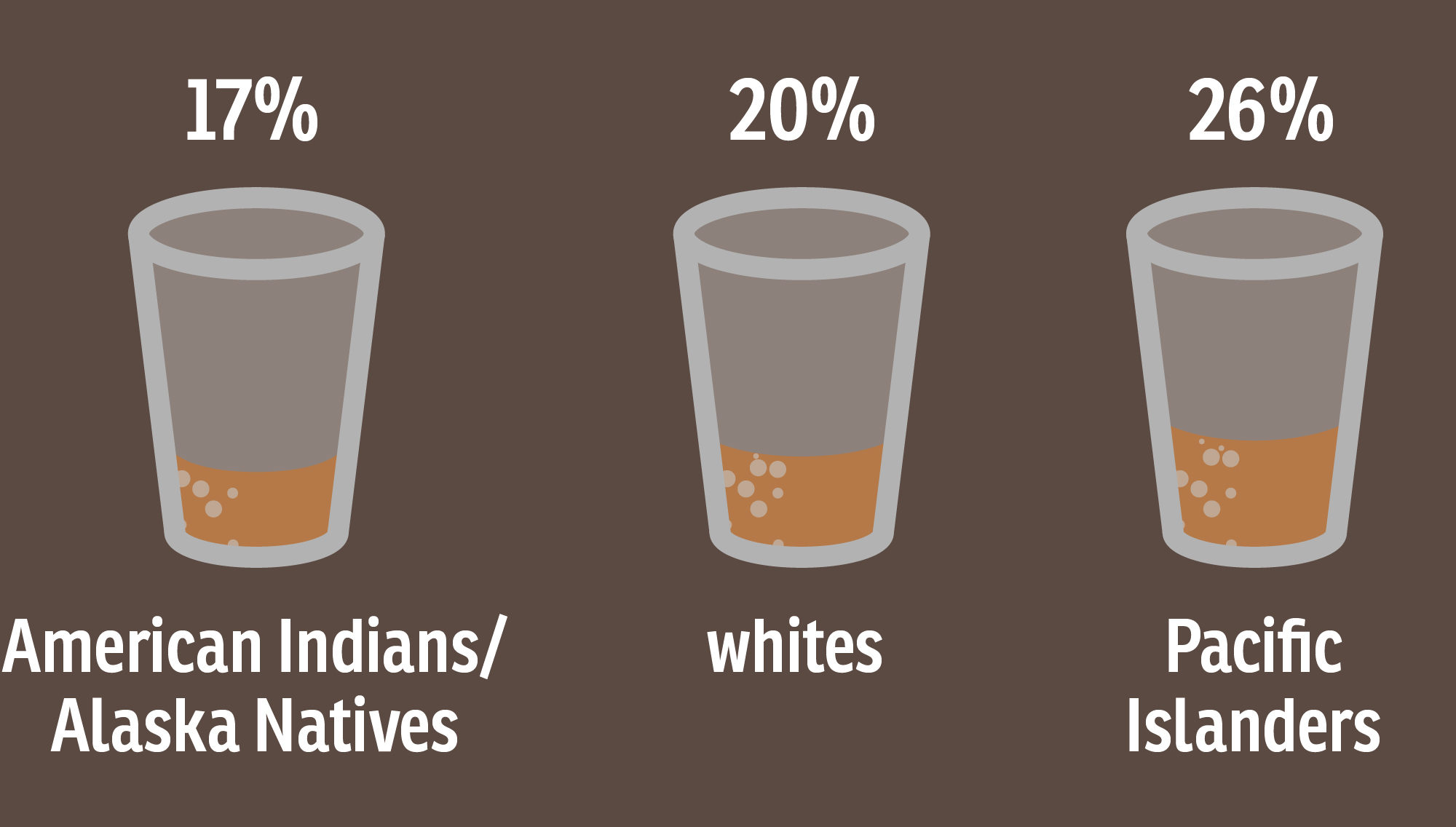 Three three glasses. The first one filled at 17% that says American Indians/Alaska Natives. The second glass filled at 20% says whites. The third glass filled at 26% says Pacific Islanders.