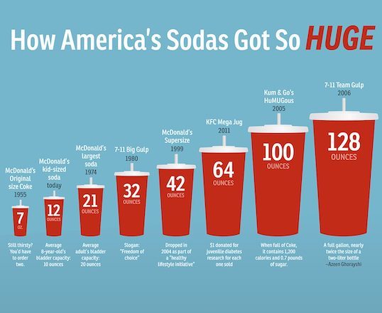An illustration of how America's sodas got so huge over time. First graphic is McDonald's Original size Coke 1955 at 7 oz. Still thirsty? You'd have to order two. McDonald's kid-sized soda today at 12 ounces. Average 8-year-old's bladder capacity: 10 ounces. McDonald's largest soda 1974 at 21 ounces. Average adult's bladder capacity: 20 ounces. 7-11 Big Gulp 1980 at 32 ounces. Slogan: "Freedom of choice" McDonald's Supersize 1999 at 42 ounces. Dropped in 2004 as part of a "healthy lifestyle initiative." KFC Mega Jug 2011 at 64 ounces. $1 donated for juvenille diabetes research for each one sold. Kum & Go's HuMUGous 2005 at 100 ounces. When full of Coke, it contains 1,200 calories and 0.7 pounds of sugar. 7-11 Team Gulp 2006 at 128 ounces. A full gallon, nearly twice the size of a two-liter bottle. Azeen Ghlorayshi source/credit: company websites, via motherjones.com