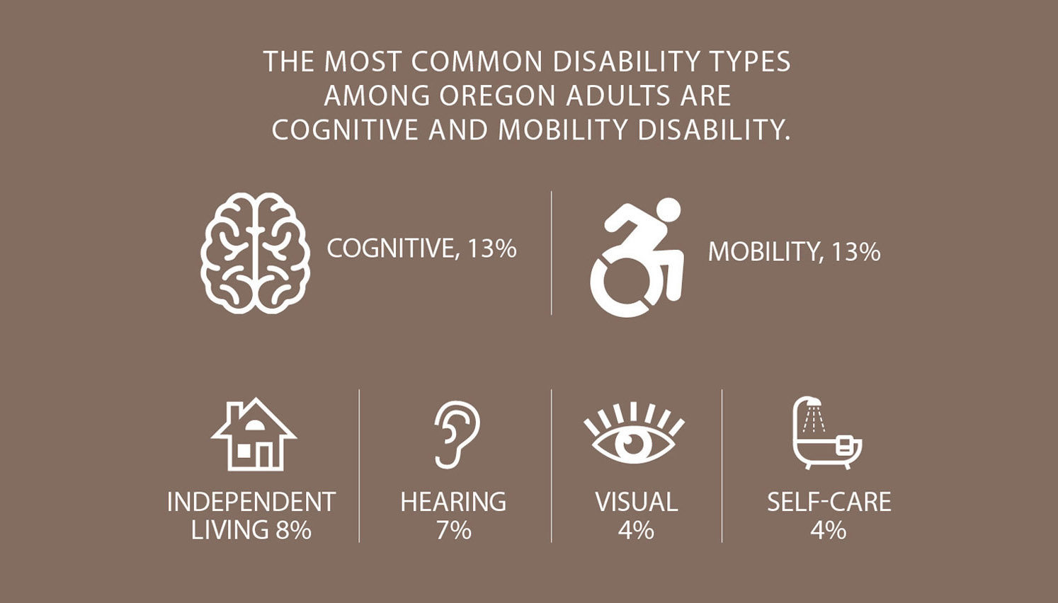 The most common disability types among Oregon adults are cognitive and mobility disability. Cognitive, described by a brain icon, is at 13%. Mobility, described by a person in a wheelchair icon, is at 13%. Independent living described by a house icon, is at 8%. Hearing, described by an ear icon, is at 7%. Visual, described by an icon of an eye, is at 4%. Self-care, described by an icon of a bathtub/shower, is at 4%.