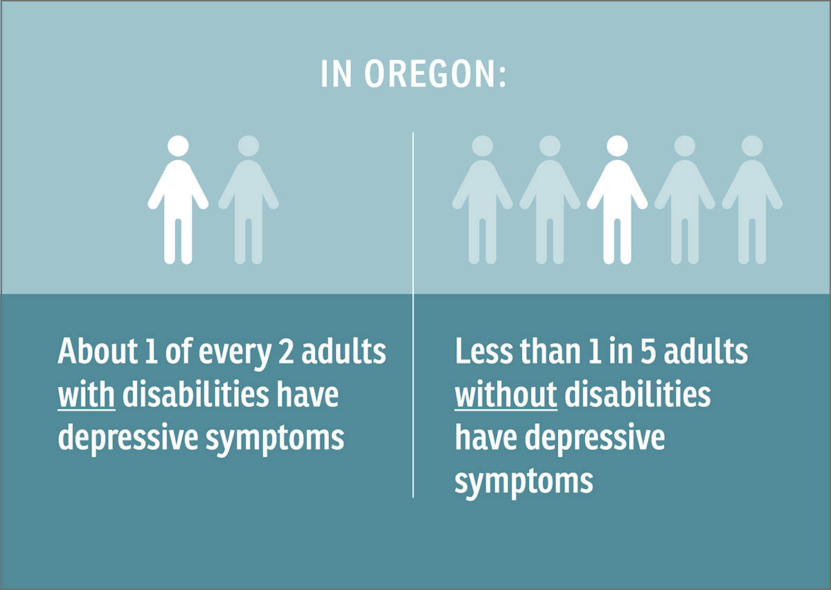 In Oregon, about 1 of every 2, of adults with disabilities have depressive symptoms. Shows two universal people with one person highlighted. In Oregon, less than 1 in 5, of adults without disabilities have depressive symptoms. Shows five universal people with one person highlighted.